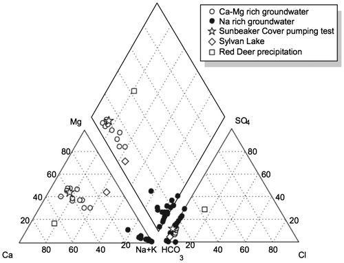 Figure 5. Piper diagram showing relative concentrations of ions in meq/L. Groundwater samples are grouped into Ca–Mg-rich groundwater, Na-rich groundwater, lake water and precipitation.