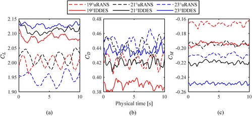 Figure 15. Simulation time history of the force coefficients, fully expanded condition. This figure is available in colour online.