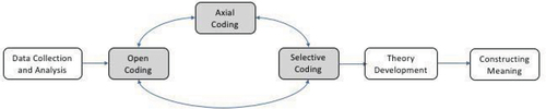 Figure 3. Non-linear process: qualitative Research.