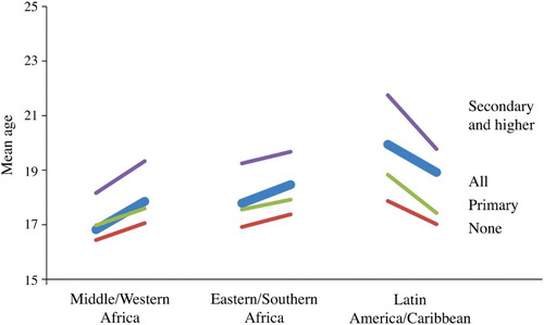 Figure 7 Trends in mean age at first sex by world region, for all women and by education level, c.1993–2010