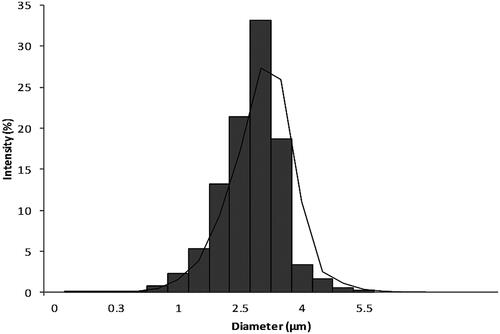 Figure 1. Micronized zolmitriptan powder particle size distribution.