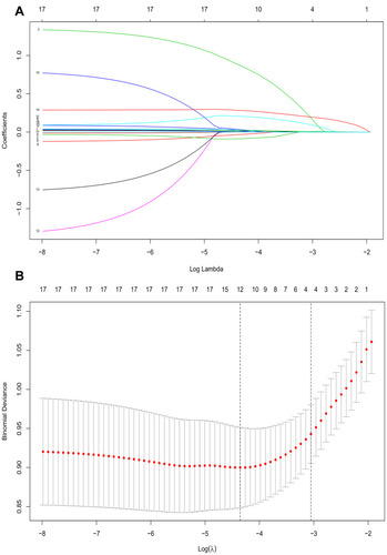 Figure 2 Demographic and clinical feature selection using the LASSO binary logistic regression model in T2DM patients with CHD. (A) Optimal parameter (lambda) selection in the LASSO model used fivefold cross-validation based on minimum criteria. The partial likelihood deviance (binomial deviance) curve was plotted versus log(lambda). Dotted vertical lines were drawn at the optimal values by using the minimum criteria and the 1 SE of the minimum criteria (the 1-SE criteria). LASSO coefficient profiles of the 4 features. (B) A coefficient profile plot was produced against the log(lambda) sequence. A vertical line was drawn at the value selected using fivefold cross-validation, where optimal lambda resulted in 4features with nonzero coefficients.