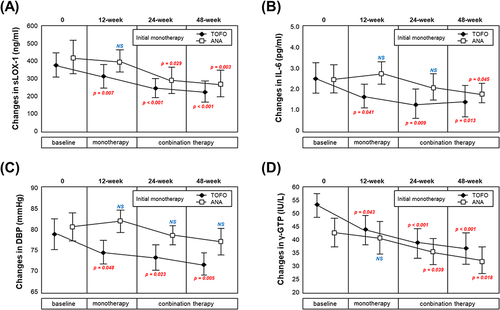 Figure 5 Changes in DBP and sLOX-1, IL-6, DBP and γ-GTP levels following monotherapy and combined therapy. Changes in (A) sLOX-1 levels, (B) IL-6 levels, (C) DBP, and (D) γ-GTP levels over time in the TOFO and ANA groups. Assessments were performed at 12- (monotherapy), 24-, and 48-week (combination therapy) using the paired t-test (baseline vs post-treatment at 12-, 24-, and 48-week time points). Red text represents p < 0.05.