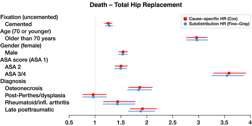 Figure 4. Cause-specific hazard ratios and subdistribution hazard ratios for total hip replacement with death as end-point (dots), with 95% confidence intervals (lines).