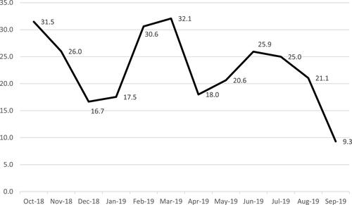 Figure 1 Monthly proportion of knife injuries during the study period.