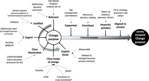 Figure 9. Framework for understanding change purpose.