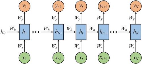 Figure 4. Typical RNN architecture