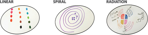 Figure 12. Proposed interface designs being: linear color evolution (P5), outward-growing spiral (P6), radiating colors (P10).