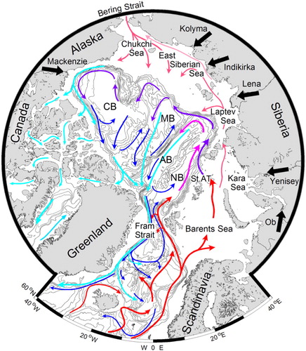Fig. 1  Dominating Arctic Ocean currents with inflowing relative warms surface currents (red) and colder surface currents (light blue) together with intermediate and deep currents (burgundy and dark blue). Features of the Arctic Ocean are abbreviated as follows: Canadian Basin (CB), Makarov Basin (MB), Amundsen Basin (AB), Nansen Basin (NB) and St. Anna Trough (St.AT).