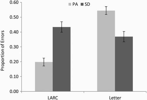 Figure 2. Proportion of legitimate alternative reading of components (LARC) and letter (visual + transposition + substitution) errors for the 10 pure alexic (PA) and 10 semantic dementia (SD) patients. Error bars represent ± standard error.