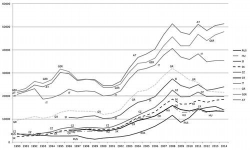 FIGURE 1 Trends in per capita gross domestic product in selected CSE countries compared to bordering south and central European countries (in current US $).