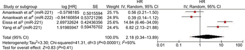 Figure S2 Forest plot of the association between high expression of miR-221/222 family in various tumors and RFS under multivariate analysis.Abbreviations: HR, hazard ratio; RFS, relapse free survival; SE, standard error.