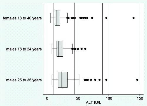 Figure 2. ALT results for females aged 18 to 40 y; males aged 18 to 24 y and males aged 25 to 35 y are shown in a box plot. Boxes contain median lines and whiskers show the interquartile ranges. Dots are individual outliers.