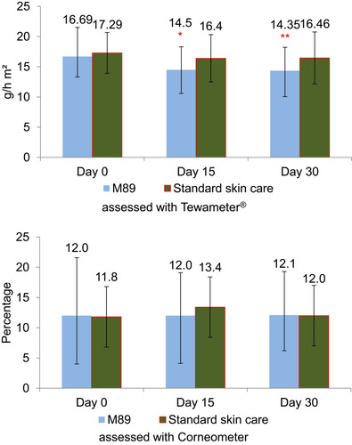 Figure 2 Transepidermal water loss (TEWL) assessed with Tewameter and Corneometer at Day 0, 15 and 30. Mean TEWL assessed with the Tewameter had significantly reduced from Day 0 at Day 15 and Day 30 in the M89 group (*P<0.05, **P<0.01), while there was no significant improvement observed, at any time points with the standard skin care. There was no statistically significant difference observed when using the Corneometer.