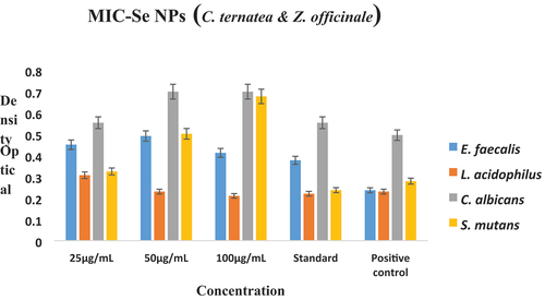 Figure 9. Minimum inhibitory concentration of Se NPs.