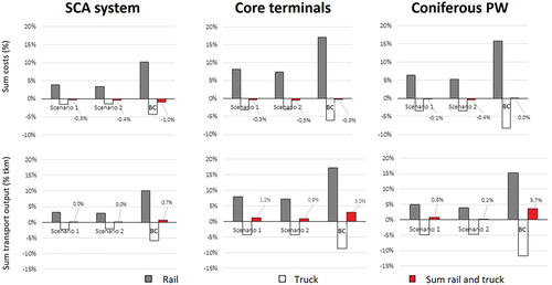 Figure 6. A comparison of relative costs and transport output between the base case and two scenarios for risk mitigation (Scenario 1 and 2) as well as an optimization of the base case (BC). The results from left to right provide 3 perspectives: in relation to the entire system (11 supply terminals), the core terminal (6 supply terminals closest to mills), or coniferous pulpwood flows, alone.
