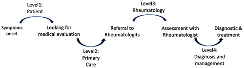Figure 1 Levels of delay in early diagnosis of inflammatory arthritis.