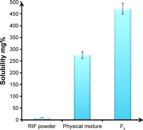 Figure 4 Saturation solubility of RIF powder, physical mixture and RIF NS (F5) in deionized water at 37±0.5°C, mean ± SD (n=3).Abbreviations: RIF, rifampicin; RIF NS, rifapmicin nanosuspension; SD, standard deviation.