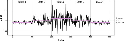 Figure 9. Plot of the first simulated data set (of size 500) with low overlap, with a fitted three-state Gaussian HMM. The vertical dotted lines separate the true states of the data indicated by text, and the coloured dots correspond to the conditional mean of the inferred state at each time. Table A3 displays the corresponding parameter estimates.