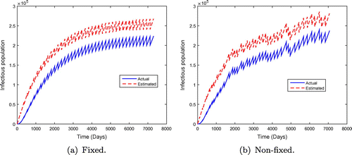 Figure 2. Comparison of the actual infected individuals and the estimated infected individuals.