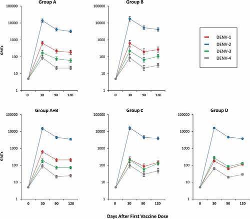 Figure 2. Geometric Mean Titers (GMTs) of serotype-specific antibodies (with 90% CI bars) at baseline and 30, 90, and 120 days after administration of the first vaccine dose (Per Protocol set)