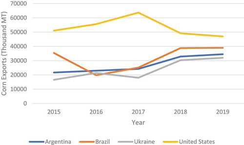 Figure 2. Trends in Corn Export by US, Brazil, Ukraine, and Argentina (1000 MT).