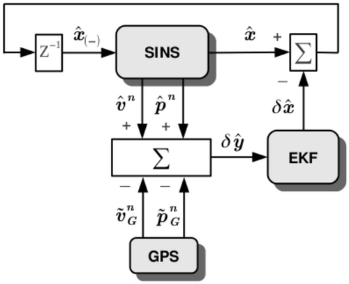 Figure 2. Diagram of EKF and SINS/GPS system integration.