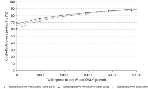 Figure 3.  Cost-effectiveness acceptability curve – escitalopram compared with venlafaxine and duloxetine. 1 SEK = €0.0960.