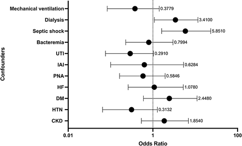 Figure 1 Forest plot for multiple logistic regression of clinical failure prediction.