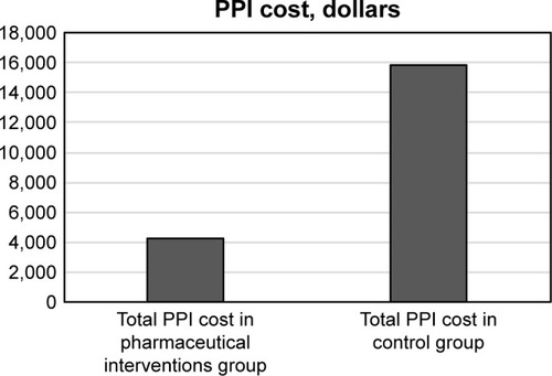 Figure 2 Cost of PPI before and after pharmaceutical interventions.
