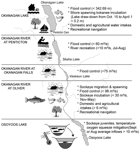 Figure 3. Boundaries for the five river and lake segments within the Okanagan Basin explicitly considered by the Fish and Water Management Tool. Bullet points summarize the focus and timing of fish and water management objectives that must be considered within each geographic segment. Urban infrastructure is concentrated in cities and towns already identified (see Figure 1), while the economic value of this infrastructure is approximately proportional to the size of their resident populations (see Figure 1 legend).