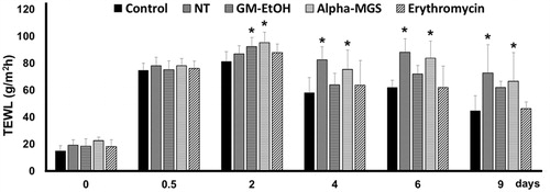 Figure 3. Effects of GM-EtOH and α-mangostin on TEWL in the tape stripping model in mice. TEWL was measured on the back of the mice as described in the method (n = 7–10). Control, non-infected mice with the tape stripping induced wound; NT, MRSA-infected wound in mice with no treatment; GM-EtOH, MRSA-infected wound in mice treated with 100 μL of a 10% GM-EtOH in a 10% ethanol in propylene glycol solution; Alpha-MGS, MRSA-infected wound in mice treated with 100 μL of a 1.32% α-mangostin in a 10% ethanol in propylene glycol solution; Erythromycin, MRSA-infected wound in mice treated with 100 μL of a 1.32% erythromycin in a 10% ethanol in propylene glycol solution. *p < 0.001 versus control on the same day using one-way ANOVA followed by LSD post hoc test.