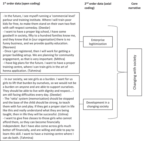 Figure 3. Data structure (Changing with society)