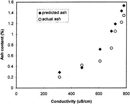 Figure 6. Predicted ash content and actual ash content for Megha cultivar.