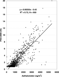 FIG. 6 Comparison of the outdoor PAS 2000 with the Aethalometer for the period January–February, 2000, during the 6–9 AM rush hour on weekdays.