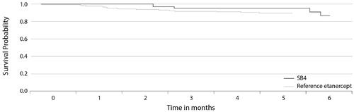 Figure 4. The Kaplan–Meier plot of drug survival in patients with moderate-to-severe psoriasis in the DERMBIO registry treated with reference etanercept or switched from reference etanercept to etanercept biosimilar SB4 (Citation2).