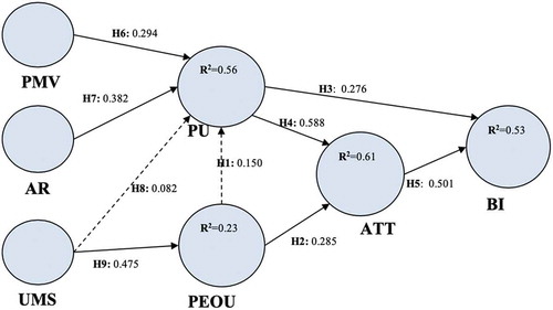 Figure 2. Structural measurement model.