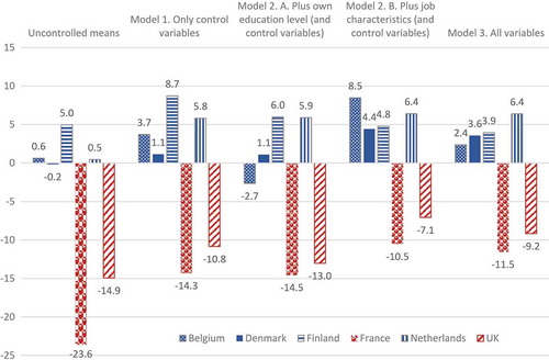 Figure 1. Estimated differences in the numeracy skills level, in different models. Norway is the reference and set equal to 0.The estimates are based on Table 1. See further description of the procedure for the calculations in the section ‘Regressions per country’.
