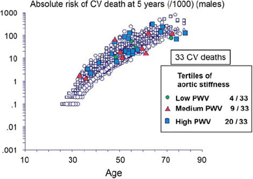 Figure 3. Individualization of patients who died during the 9.3-year follow-up in a cohort of 1980 hypertensive patients, according to their value of aortic stiffness at baseline (Citation2,Citation3). Among the 33 cardiovascular deaths, 20 occurred in patients with aortic stiffness in the highest tertile, and 9 deaths occurred in patients with aortic stiffness in the medium tertile. The predictive value of aortic stiffness contrasts with the random distribution of deaths among SCORE values.