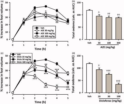 Figure 2. Effect of AZE (30–300 mg/kg, p.o.) and diclofenac (10–100 mg/kg, i.p.) on time-course curves (a, c) and the total oedema response (b, d) in the curative protocol of carrageenan-induced foot oedema in chicks. Values are means ± S.E.M. (n = 6). *p < 0.05; **p < 0.01; ***p < 0.001 compared to vehicle-treated group (Two-way ANOVA followed by Tukey’s multiple comparison test). †p < 0.05; ††p < 0.01; †††p < 0.001 compared to vehicle-treated group (One-way ANOVA followed by Tukey’s multiple comparison test).