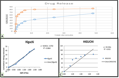 Figure 8 Drug release at pH 7.4 and 6.8 from CsA nanoformulation (A), Higuchi graph: best release model for drug release of CsA-loaded in ThC-HA at pH 7.4 (B) and 6.8 (C).