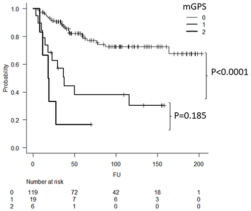 Figure 2 Kaplan-Meier curve showing the disease-specific survival according to the mGPS score.