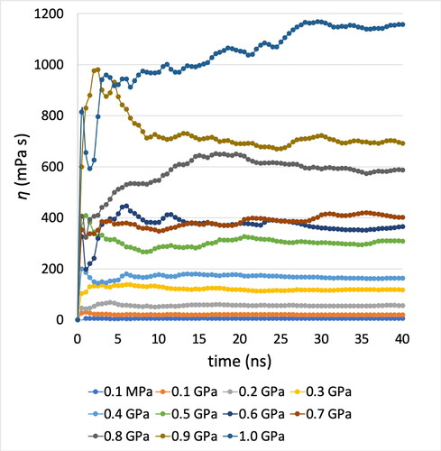 Figure 7. Convergence of viscosity with time. Running EMD-GK integral of 9,10-dimethyloctadecane zero shear viscosity at 40 °C and pressures from 0.1 MPa to 1.0 GPa using the L-OPLS-AA force field. Five trajectories are used to calculate the average value and the autocorrelation is performed by using the pressure tensor every s = 5 fs with a total number of p = 100,000 autocorrelation terms.