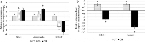 Figure 2. (a) Quantitative polymerase chain reaction analysis of obesity-related genes [glucose transporter type 4 (Glut4), adiponectin, and sterol regulatory element-binding protein-1 (SREBP1)] of untreated (UT) mice and mice fed 0.08 ml/kg body weight (BW) coconut water vinegar (CL) or 2 ml/kg BW coconut water vinegar (CH). (b) Significant adipokines down-regulated by coconut water vinegar treatment in high-fat-diet obese mice tested using adipokine proteome profiler analysis. RBP4, retinol-binding protein-4. Data are presented as the mean ± SD of biological replicates of mice from the same treatment group. Different letters indicate significant differences among groups (p < 0.05).