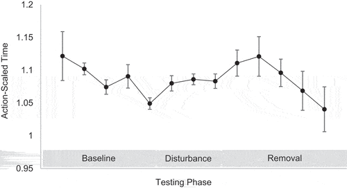 Figure 6. Action-scaled time across the three testing phases. Action-scaled time = player trial time + movement time/tester trial time.