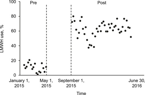 Figure 1 Weekly LMWH use before and after the knowledge translation intervention.