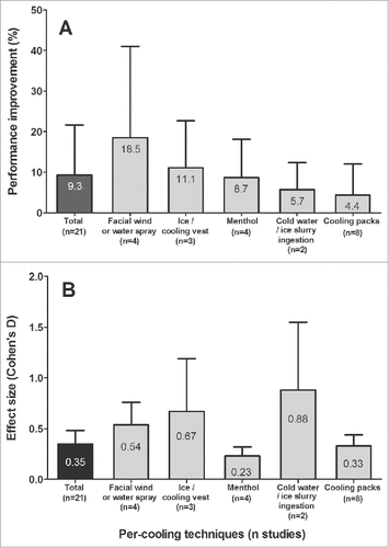 Figure 2. An overview of the average performance improvement (%) (A) and effect size (B) of per-cooling (black bar) and the beneficial effects of different per-cooling strategies (gray bars). Data are presented as mean ± standard deviation.