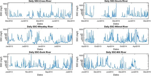 Figure 4. Times series of daily SSC on the six rivers monitored in this study.