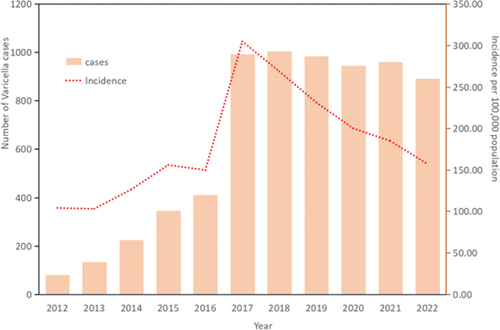 Figure 1. Number of reported cases and incidence of varicella from 2012–2022.