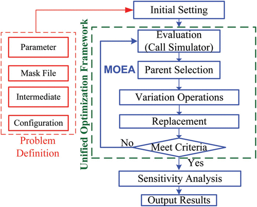 Figure 4. The implemented UOF architecture for the ASG driver circuit design optimization. The entire system has two parts: the problem definition and the solver, which uses the MOEA in this work.